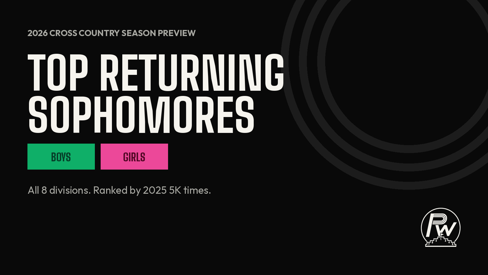 2026 Cross Country Season Preview: Top Returning Sophomores, Boys and Girls, all 8 divisions, ranked by 2025 5K times